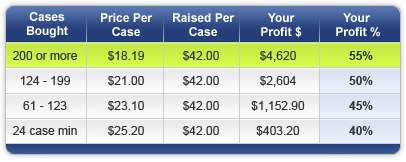 fundraising for profit